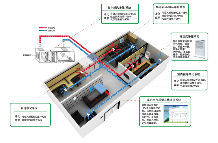 商業(yè)空間凈化行業(yè)